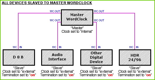 If you have a Master Wordclock like an Apogee “Big Ben” or similar then, 